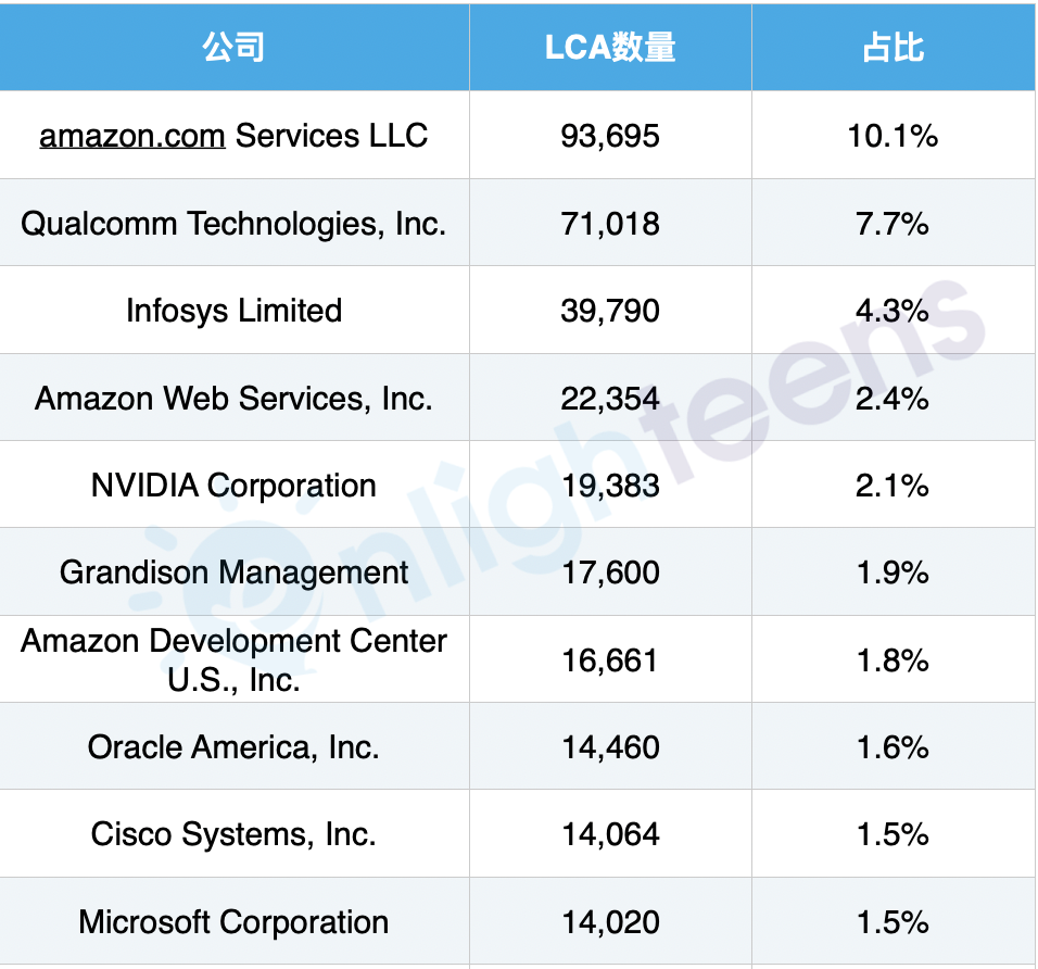 统计H1B申请最多的职业，寻找留美机会最大的10个方向  数据 第5张